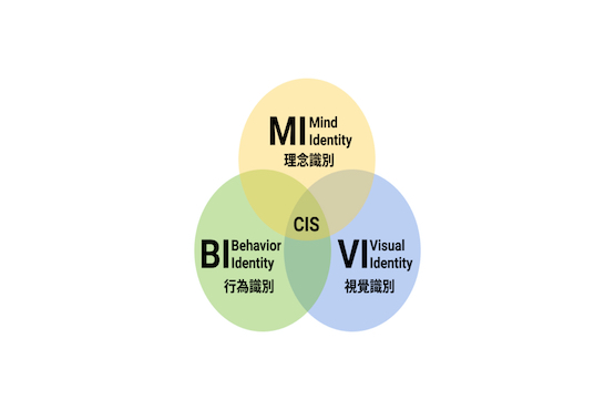 煥識-CI中的MI、BI、VI是什么？